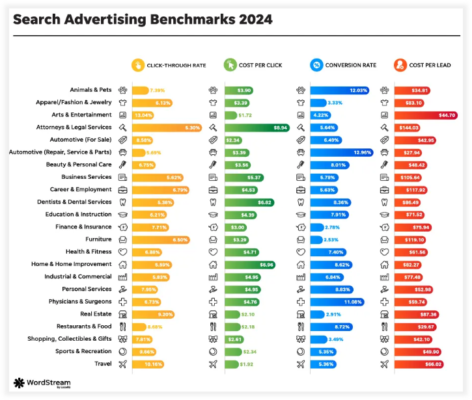 Search ads benchmarks