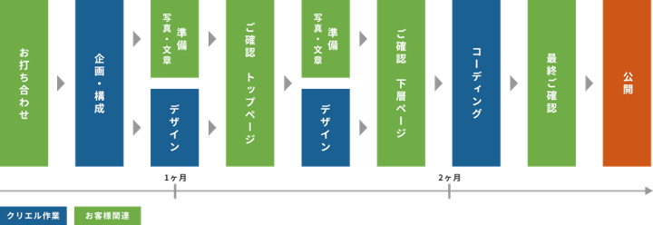 一般的なホームページ制作の流れとは 発注する際のポイントも紹介 株式会社クリエル