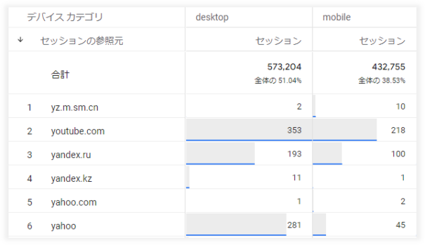 GA4で参照元URLを調べる方法