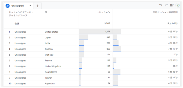 探索レポートのUnassignedデータ