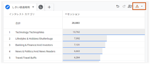 インタレストカテゴリを含めるとしきい値が適用されたGA4レポート例