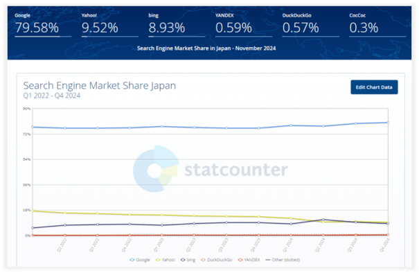 日本国内の検索エンジンシェア
