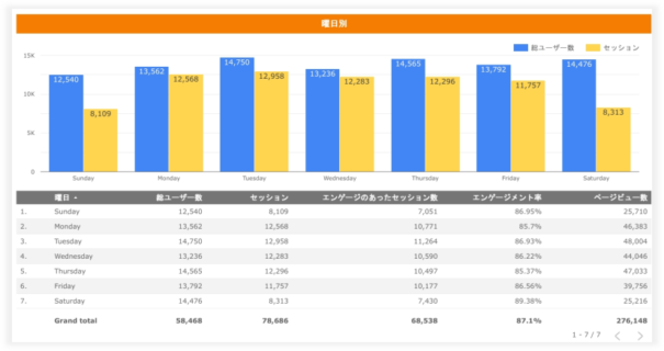 Looker Stuioの曜日別レポートサンプル